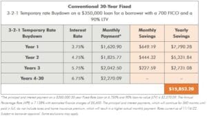 Table illustrating a 3-2-1 temporary rate buydown for a $350,000 loan, showing interest rates, monthly payments, and savings for each year, relevant to mortgage solutions offered by First Class Mortgage.