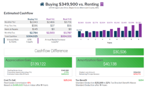 Buying versus Renting cash flow comparison chart illustrating estimated cash flow, appreciation gain, and amortization gain for a 9,900 home.